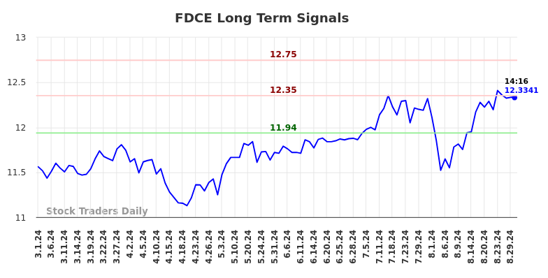 FDCE Long Term Analysis for August 30 2024