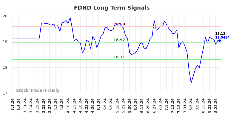 FDND Long Term Analysis for August 30 2024