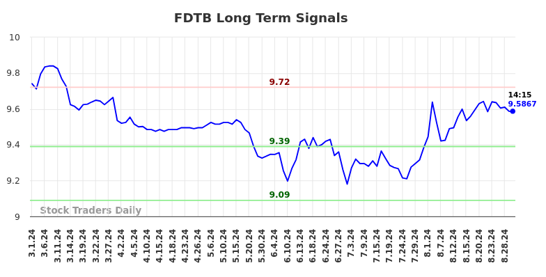 FDTB Long Term Analysis for August 30 2024