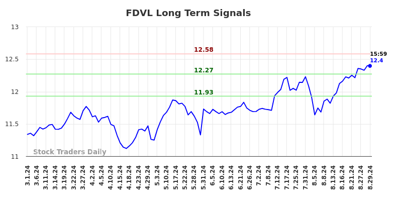 FDVL Long Term Analysis for August 30 2024