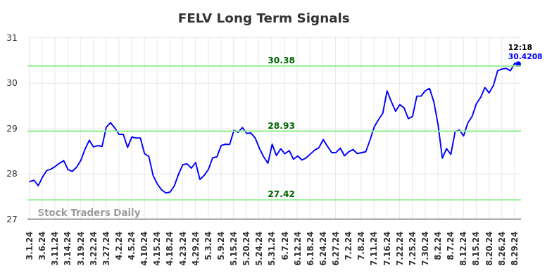 FELV Long Term Analysis for August 30 2024