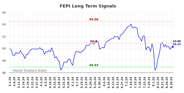 FEPI Long Term Analysis for August 30 2024