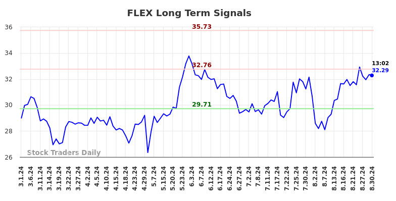 FLEX Long Term Analysis for August 30 2024