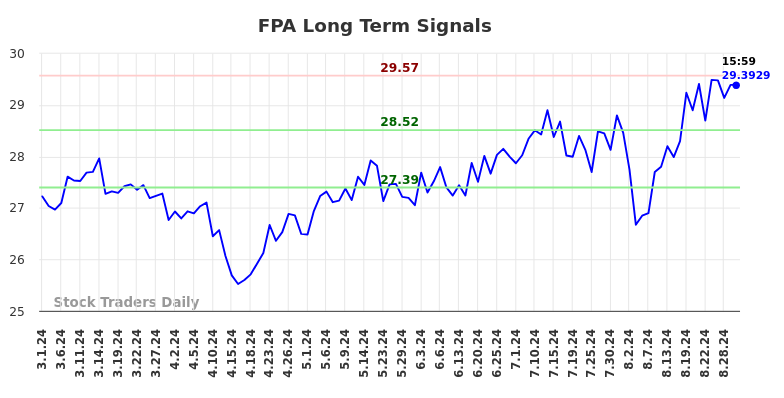 FPA Long Term Analysis for August 30 2024