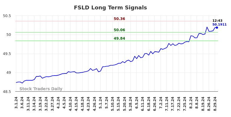 FSLD Long Term Analysis for August 30 2024