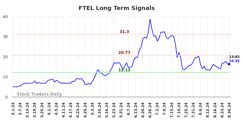 FTEL Long Term Analysis for August 30 2024