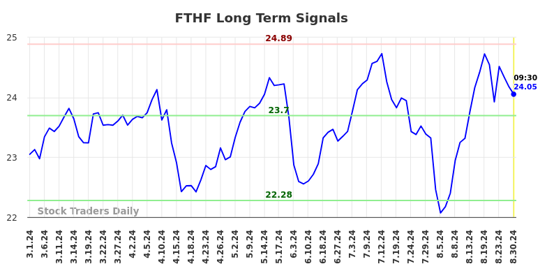 FTHF Long Term Analysis for August 30 2024