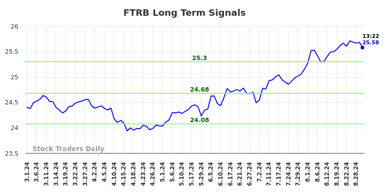 FTRB Long Term Analysis for August 30 2024