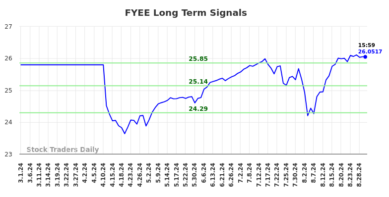 FYEE Long Term Analysis for August 30 2024