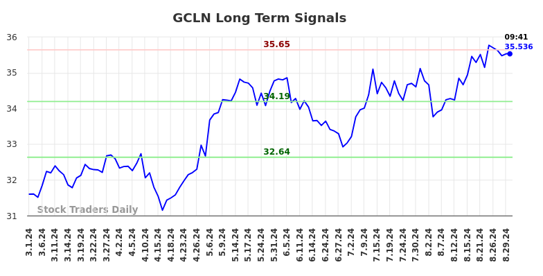 GCLN Long Term Analysis for August 30 2024