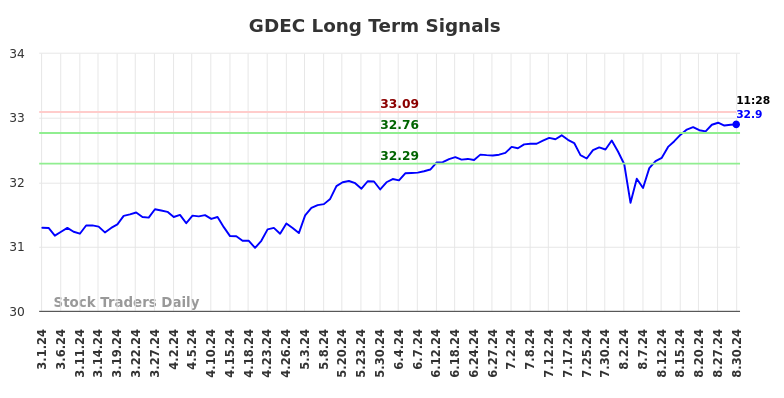 GDEC Long Term Analysis for August 30 2024