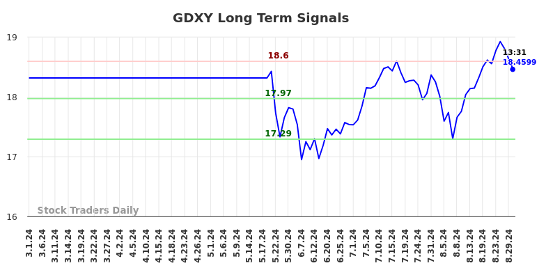 GDXY Long Term Analysis for August 30 2024