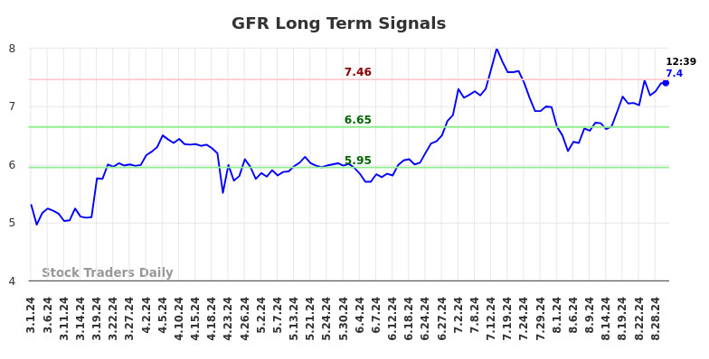 GFR Long Term Analysis for August 30 2024