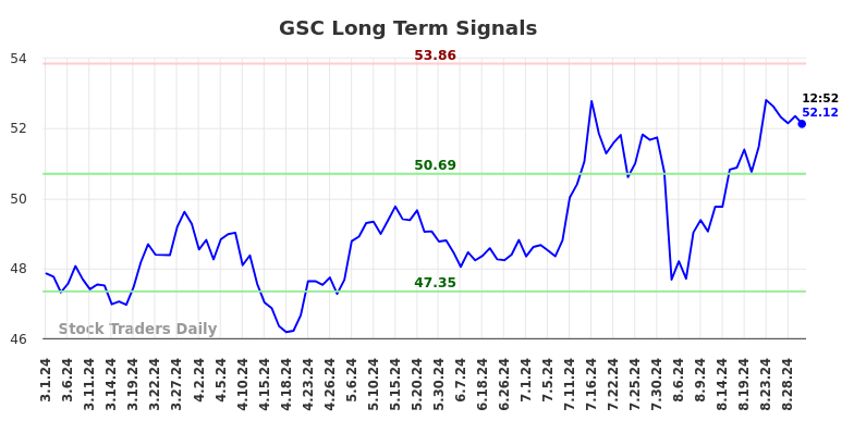 GSC Long Term Analysis for August 30 2024