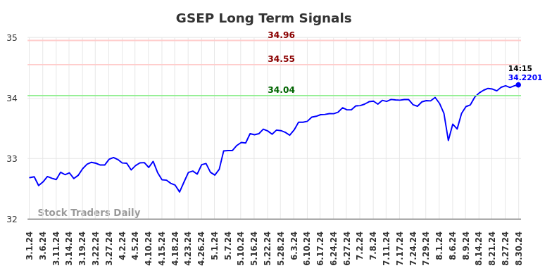 GSEP Long Term Analysis for August 30 2024