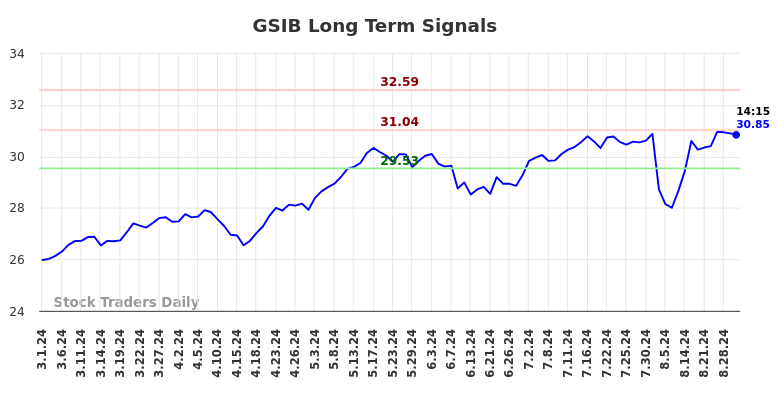 GSIB Long Term Analysis for August 30 2024