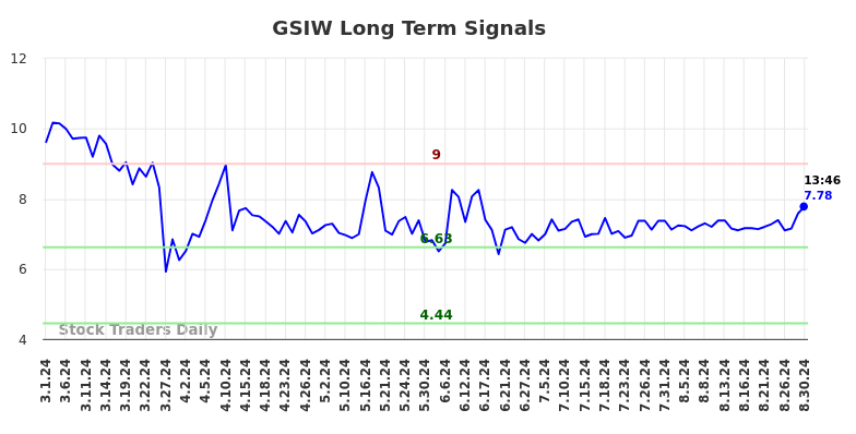 GSIW Long Term Analysis for August 30 2024