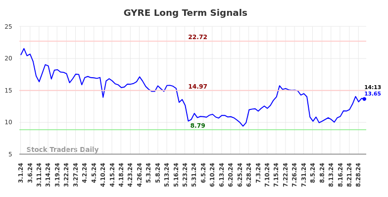 GYRE Long Term Analysis for August 30 2024