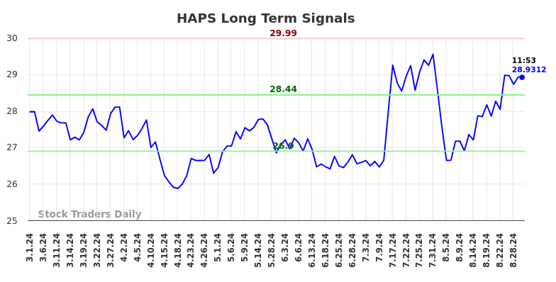 HAPS Long Term Analysis for August 30 2024