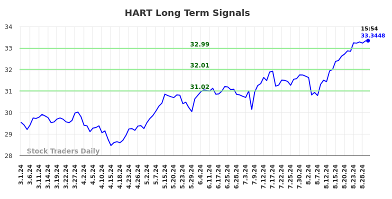 HART Long Term Analysis for August 30 2024