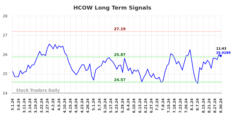 HCOW Long Term Analysis for August 30 2024