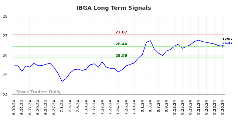 IBGA Long Term Analysis for August 30 2024