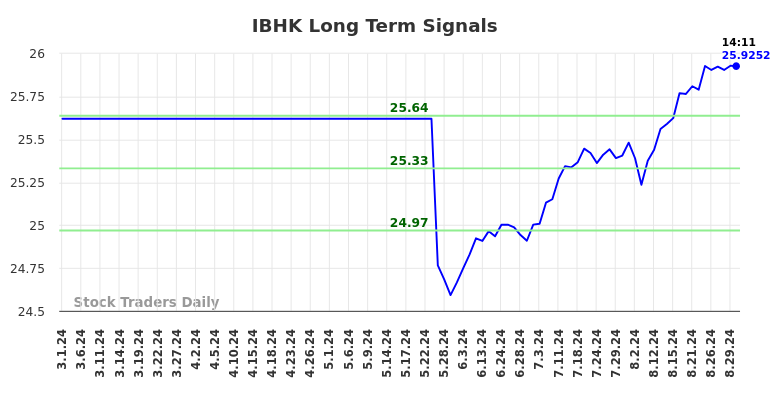 IBHK Long Term Analysis for August 30 2024