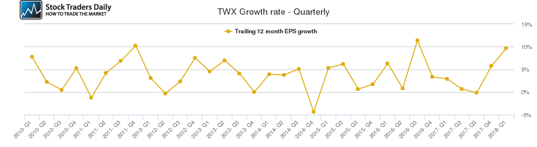 TWX Growth rate - Quarterly