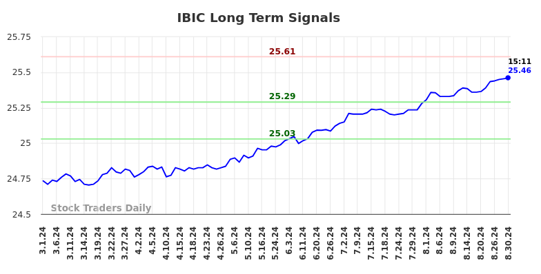 IBIC Long Term Analysis for August 30 2024