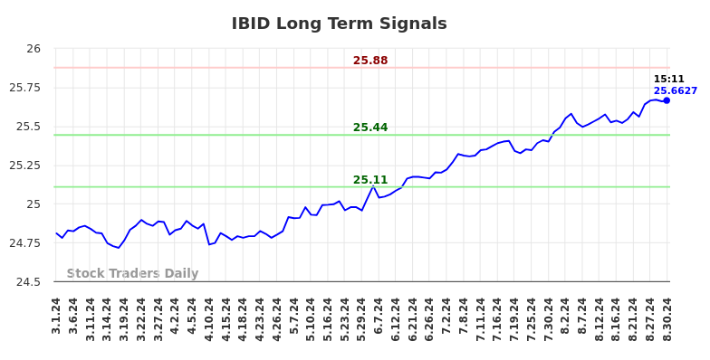 IBID Long Term Analysis for August 30 2024