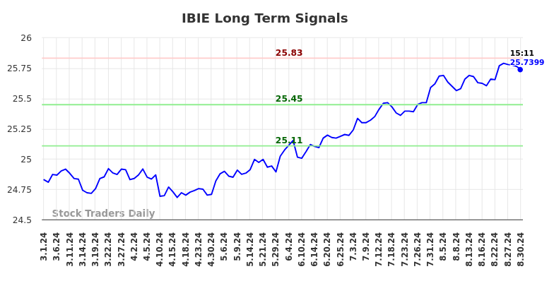 IBIE Long Term Analysis for August 30 2024