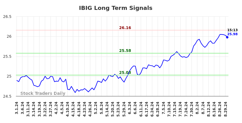 IBIG Long Term Analysis for August 30 2024