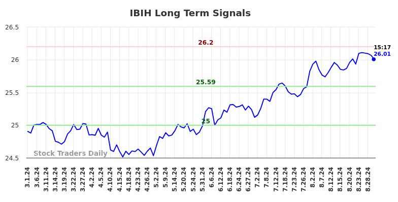 IBIH Long Term Analysis for August 30 2024