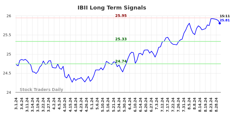 IBII Long Term Analysis for August 30 2024