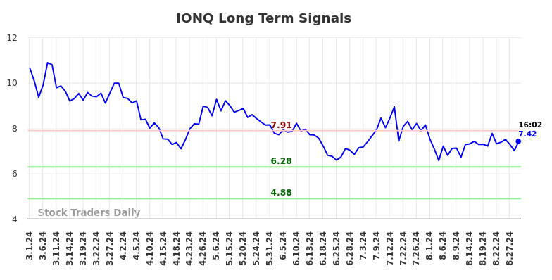 IONQ Long Term Analysis for August 30 2024