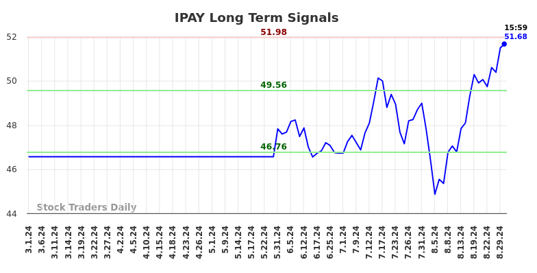 IPAY Long Term Analysis for August 30 2024