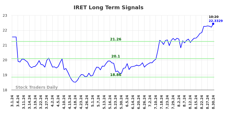 IRET Long Term Analysis for August 30 2024