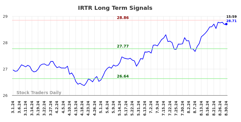 IRTR Long Term Analysis for August 30 2024