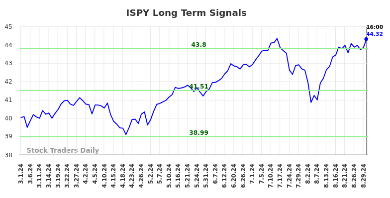 ISPY Long Term Analysis for August 30 2024