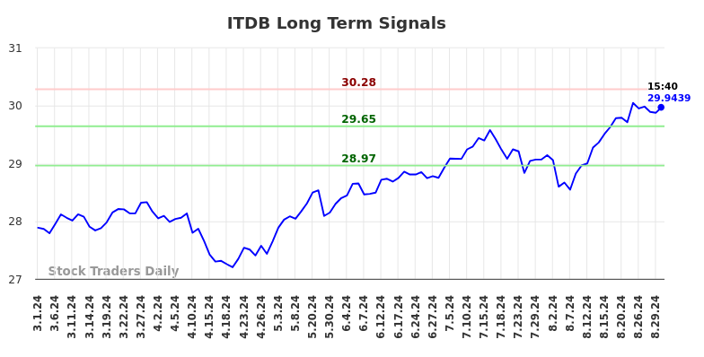 ITDB Long Term Analysis for August 30 2024