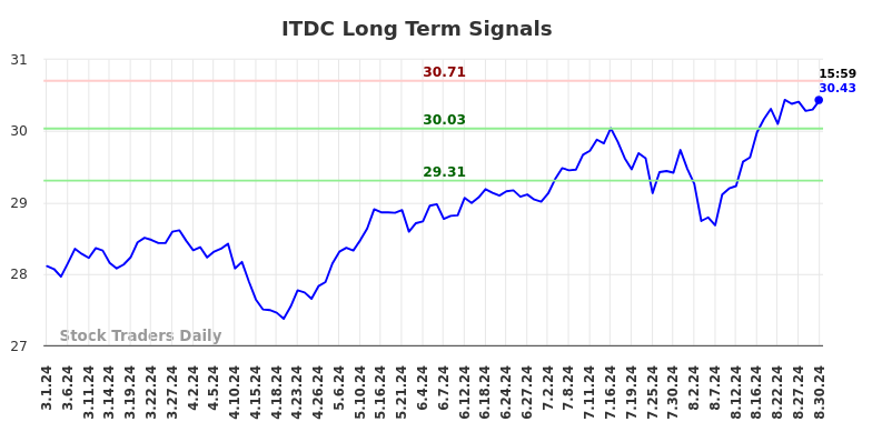 ITDC Long Term Analysis for August 30 2024