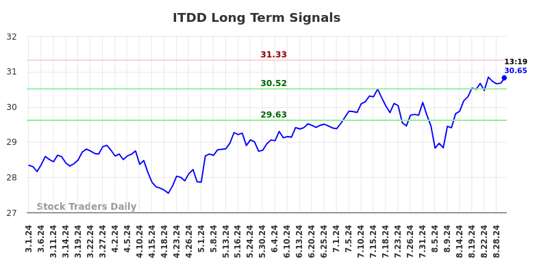 ITDD Long Term Analysis for August 30 2024