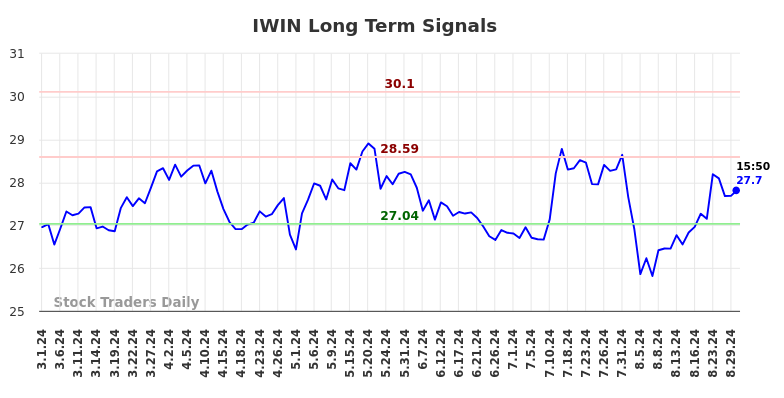 IWIN Long Term Analysis for August 30 2024