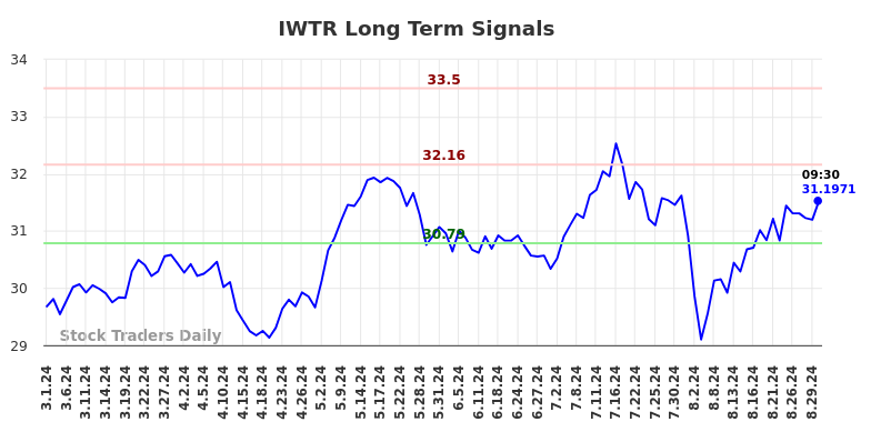 IWTR Long Term Analysis for August 30 2024