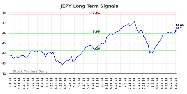 JEPY Long Term Analysis for August 30 2024 JEPY Long Term Analysis for August 30 2024