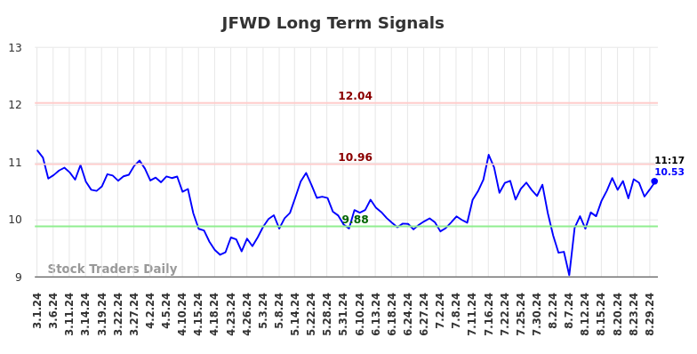 JFWD Long Term Analysis for August 30 2024