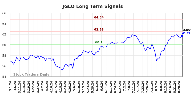 JGLO Long Term Analysis for August 30 2024