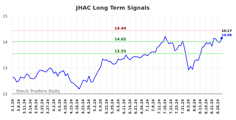 JHAC Long Term Analysis for August 30 2024