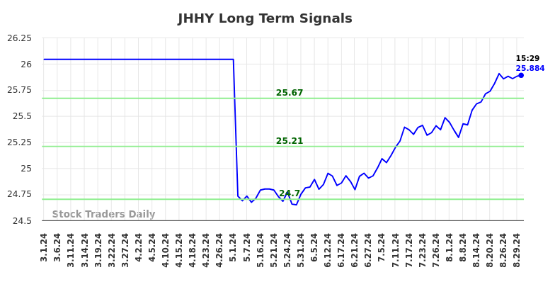 JHHY Long Term Analysis for August 30 2024