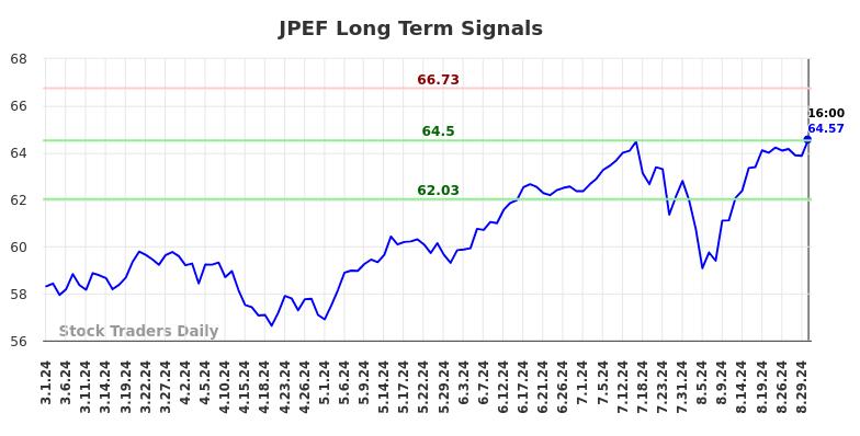 JPEF Long Term Analysis for August 30 2024